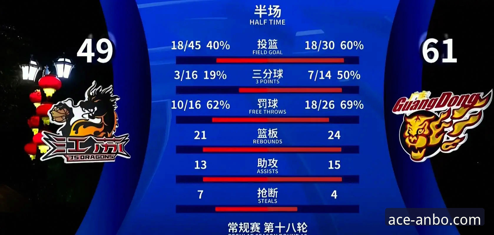 上海男篮豪取12连胜巩固榜首技术分析